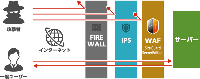 WAF・ファイアウォール・IPSの位置づけ